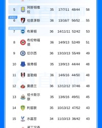 华体会体育app下载-英超积分榜：曼城同场次情况下距离榜首2分，枪手今晚客战西汉姆